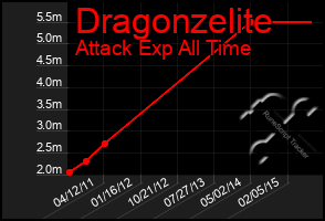 Total Graph of Dragonzelite