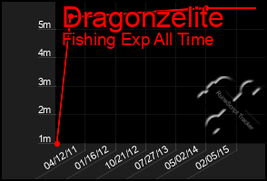 Total Graph of Dragonzelite