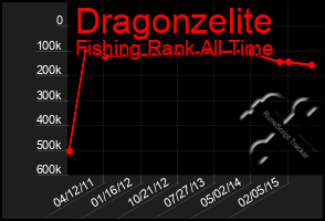 Total Graph of Dragonzelite