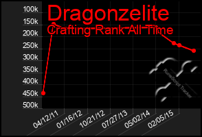 Total Graph of Dragonzelite