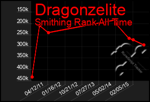 Total Graph of Dragonzelite