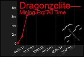 Total Graph of Dragonzelite