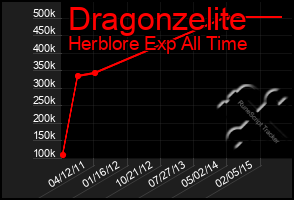 Total Graph of Dragonzelite