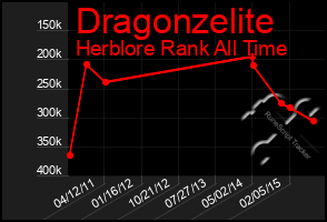 Total Graph of Dragonzelite