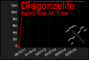 Total Graph of Dragonzelite