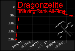 Total Graph of Dragonzelite