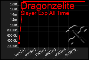 Total Graph of Dragonzelite