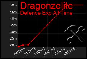 Total Graph of Dragonzelite