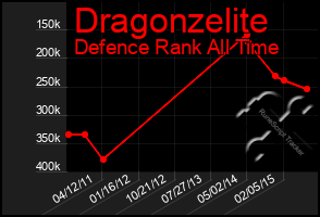 Total Graph of Dragonzelite