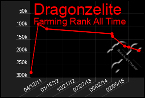 Total Graph of Dragonzelite