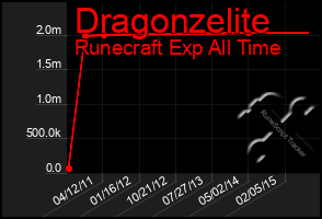 Total Graph of Dragonzelite