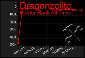 Total Graph of Dragonzelite