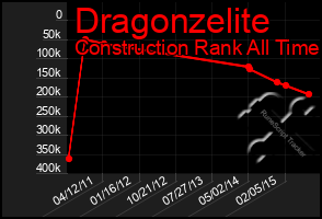 Total Graph of Dragonzelite