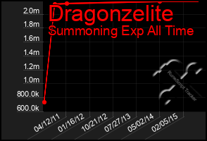 Total Graph of Dragonzelite