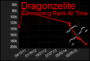 Total Graph of Dragonzelite