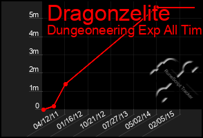 Total Graph of Dragonzelite