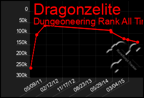 Total Graph of Dragonzelite