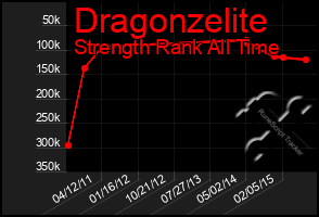 Total Graph of Dragonzelite