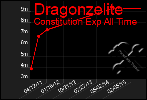 Total Graph of Dragonzelite