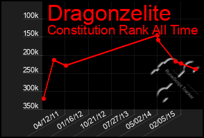 Total Graph of Dragonzelite