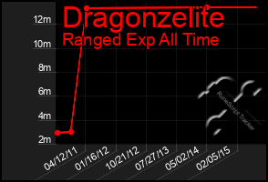 Total Graph of Dragonzelite