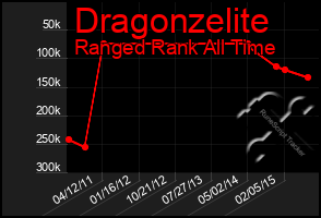 Total Graph of Dragonzelite