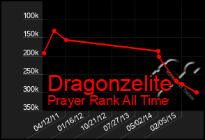 Total Graph of Dragonzelite