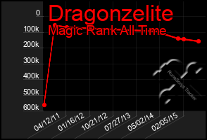 Total Graph of Dragonzelite