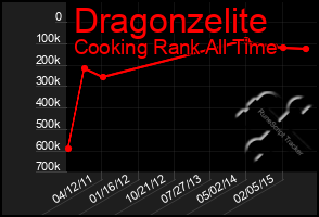 Total Graph of Dragonzelite