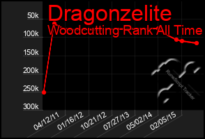 Total Graph of Dragonzelite