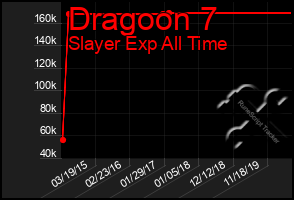 Total Graph of Dragoon 7