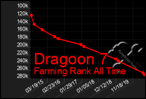Total Graph of Dragoon 7