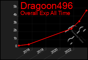 Total Graph of Dragoon496