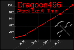 Total Graph of Dragoon496