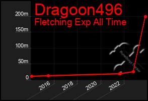 Total Graph of Dragoon496