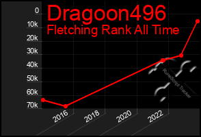 Total Graph of Dragoon496