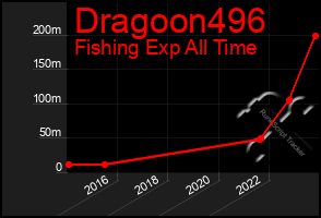 Total Graph of Dragoon496