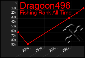 Total Graph of Dragoon496