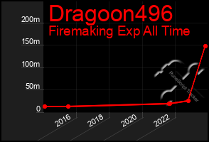 Total Graph of Dragoon496