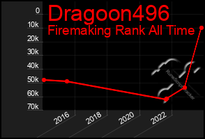 Total Graph of Dragoon496