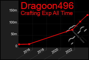 Total Graph of Dragoon496