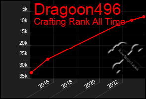 Total Graph of Dragoon496