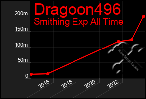 Total Graph of Dragoon496