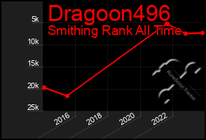 Total Graph of Dragoon496