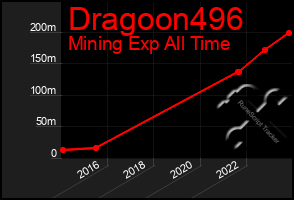 Total Graph of Dragoon496