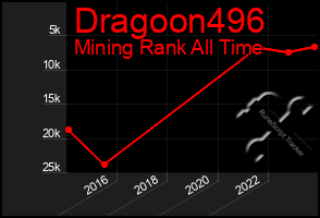 Total Graph of Dragoon496