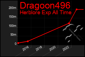 Total Graph of Dragoon496