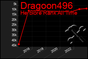 Total Graph of Dragoon496