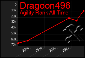 Total Graph of Dragoon496