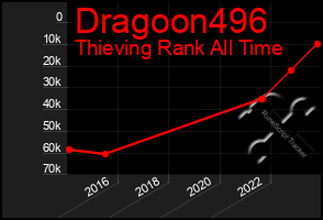 Total Graph of Dragoon496